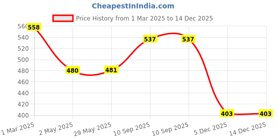firstcry.com fab n funky Bear Shaped Sectioned Plate -Green fab n funky Price History Graph from 1 Mar 2025 to 14 Dec 2025