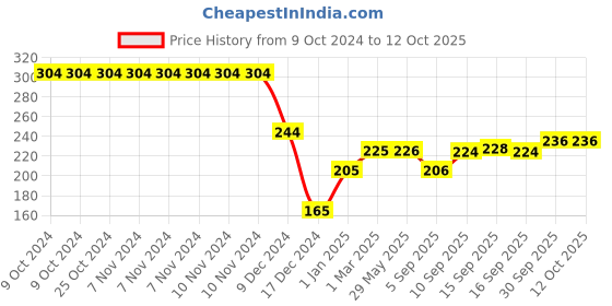 firstcry.com fab n funky Bear Shaped Sectioned Plate with Bowl Spoon & Fork - Yellow fab n funky Price History Graph from 9 Oct 2024 to 11 Oct 2025