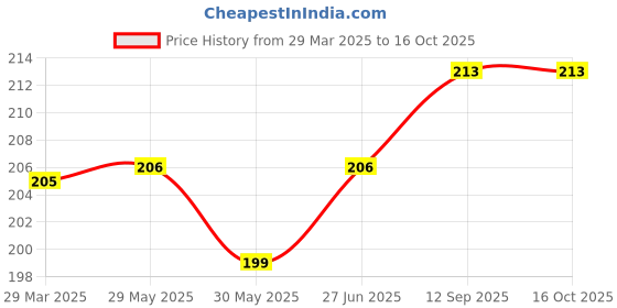 firstcry.com Bebe Burp Grandma's Super Puffs Choco Bounce Pack Of 4 - 35 gms each bebe burp Price History Graph from 29 Mar 2025 to 16 Oct 2025