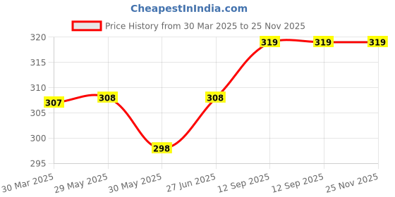 firstcry.com Bebe Burp Grandma's Super Puffs Combo Pack Of 6 - 35 gms each bebe burp Price History Graph from 30 Mar 2025 to 25 Nov 2025