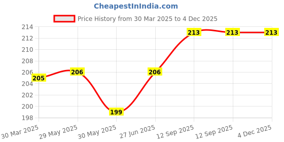 firstcry.com Bebe Burp Grandma's Super Puffs Jowar Cheesy Blast Pack Of 4 - 35 gms each bebe burp Price History Graph from 30 Mar 2025 to 4 Dec 2025