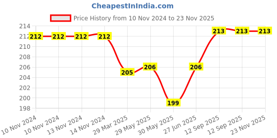 firstcry.com Bebe Burp Grandma's Super Puffs Ragi Masala Pack of 4 - 35 gms each bebe burp Price History Graph from 10 Nov 2024 to 23 Nov 2025