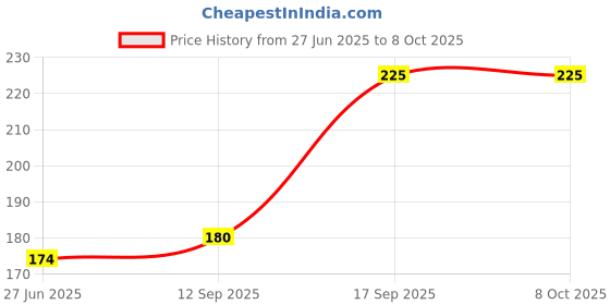 firstcry.com Bebe Burp Jowar Coconut Cookies bebe burp Price History Graph from 27 Jun 2025 to 8 Oct 2025