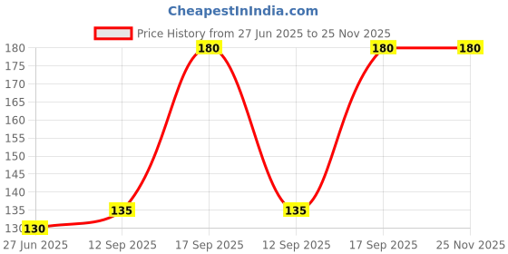 firstcry.com Bebe Burp Millet No Maida Banana Choco Chip Pancake Mix - 150 g bebe burp Price History Graph from 27 Jun 2025 to 25 Nov 2025