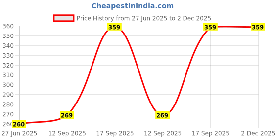 firstcry.com Bebe Burp Millet No Maida Pancake Mix Combo bebe burp Price History Graph from 27 Jun 2025 to 2 Dec 2025