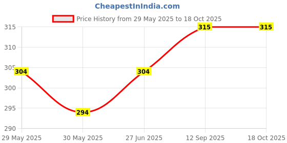 firstcry.com Bebe Burp Mix Porridge Sample Pack Of 6 - 180 g bebe burp Price History Graph from 29 May 2025 to 18 Oct 2025