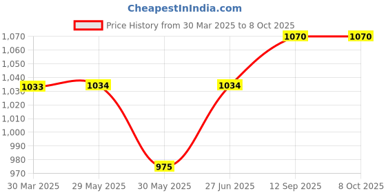 firstcry.com Bebe Burp Puffs & Cookies Combo - Pack Of 16 bebe burp Price History Graph from 30 Mar 2025 to 7 Oct 2025