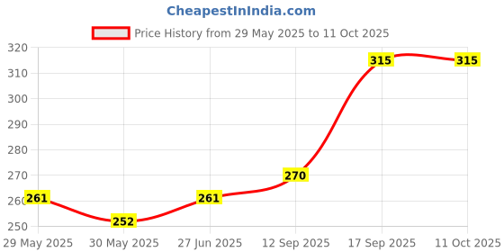 firstcry.com Bebe Burp Ragi with Strawberry and Banana Porridge - 200g bebe burp Price History Graph from 29 May 2025 to 9 Oct 2025
