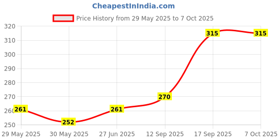 firstcry.com Bebe Burp Sprouted ragi with Mango Porridge - 200g bebe burp Price History Graph from 29 May 2025 to 7 Oct 2025