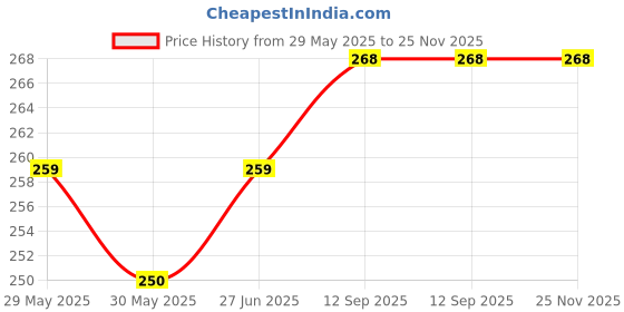 firstcry.com Bebe Burp Travel pack Grab & Go (Pack of 3) Barley,Multi Millet,Ragi -90 g bebe burp Price History Graph from 29 May 2025 to 24 Nov 2025