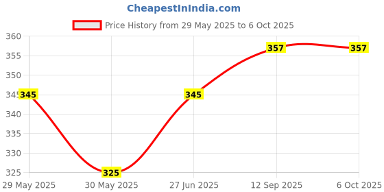 firstcry.com Bebe Burp Travel Pack Grab & Go Ragi with Strawberry & Banana (Pack of 4) 30 g each bebe burp Price History Graph from 29 May 2025 to 6 Oct 2025