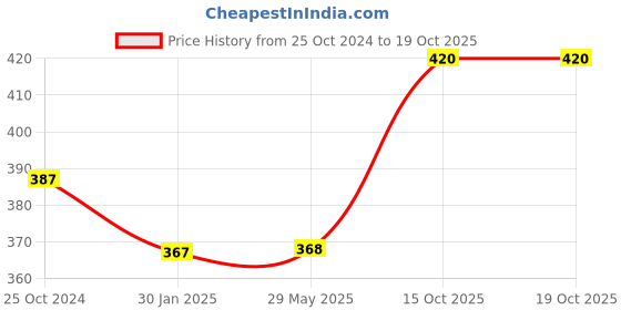 firstcry.com beebaby Bee Baby Fruit Shape Soft Silicone & Water Filled Teethers - Red & Green beebaby Price History Graph from 25 Oct 2024 to 19 Oct 2025