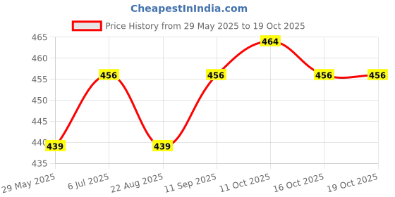 firstcry.com Bee Born Trendy Shorts with Belt - Yellow bee born Price History Graph from 29 May 2025 to 19 Oct 2025
