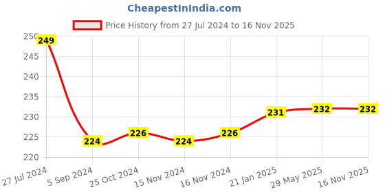 firstcry.com Beebaby 3 In 1 Weaning Silicone Spoon Set - Pink beebaby Price History Graph from 27 Jul 2024 to 16 Nov 2025
