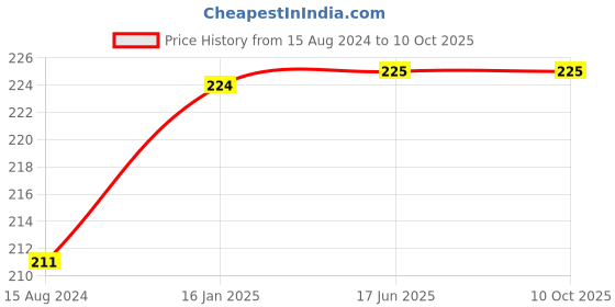 firstcry.com BeeBaby Apple Shape Soft Silicone Teether - Green beebaby Price History Graph from 15 Aug 2024 to 10 Oct 2025