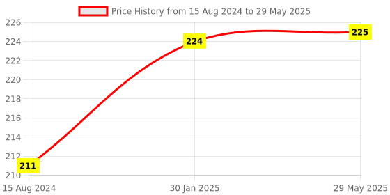 firstcry.com BeeBaby Apple Shape Soft Silicone Teether - Red beebaby Price History Graph from 15 Aug 2024 to 29 May 2025