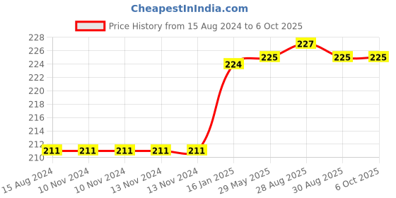firstcry.com BeeBaby Banana Shape Soft Silicone Teether - Green beebaby Price History Graph from 15 Aug 2024 to 6 Oct 2025