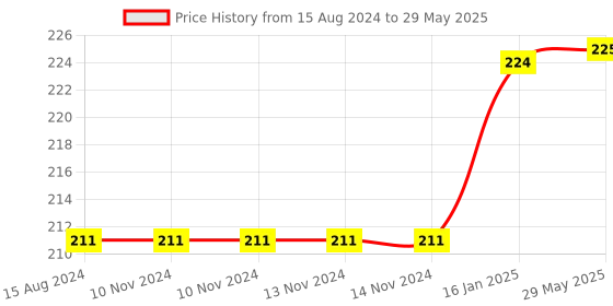 firstcry.com BeeBaby Banana Shape Soft Silicone Teether - Yellow beebaby Price History Graph from 15 Aug 2024 to 29 May 2025