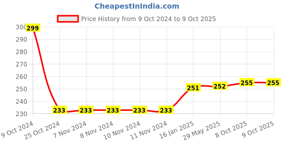 firstcry.com Beebaby Bandana Bib with Snap on Teether - Blue beebaby Price History Graph from 9 Oct 2024 to 9 Oct 2025