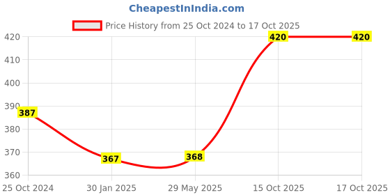 firstcry.com beebaby Bee Baby Fruit Shape Soft Silicone & Water Filled Teethers - Red & Green beebaby Price History Graph from 25 Oct 2024 to 16 Oct 2025
