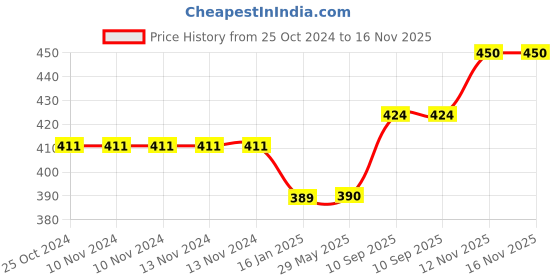 firstcry.com BeeBaby Bumtelligent Free Size Pocket Style Cotton Cloth Baby Diaper & 2 Grey RapiDry Pad Inserts - Orange beebaby Price History Graph from 25 Oct 2024 to 16 Nov 2025