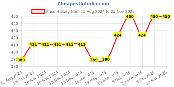 firstcry.com BeeBaby Bumtelligent Free Size Pocket Style Cotton Cloth Baby Diaper & 2 Grey RapiDry Pads - Light Blue beebaby Price History Graph from 15 Aug 2024 to 23 Nov 2025