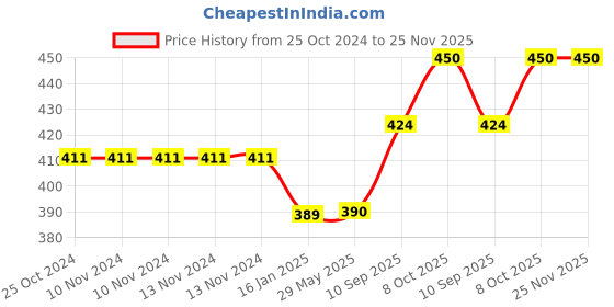firstcry.com BeeBaby Bumtelligent Free Size Pocket Style Cotton Cloth Baby Diaper & 2 Grey RapiDry Pads - Yellow beebaby Price History Graph from 25 Oct 2024 to 25 Nov 2025