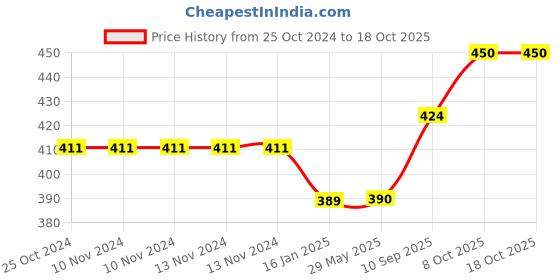 firstcry.com BeeBaby Bumtelligent Free Size Pocket Style Cotton Cloth Baby Diaper & 2 Grey RapiDry Pads - Yellow beebaby Price History Graph from 25 Oct 2024 to 18 Oct 2025
