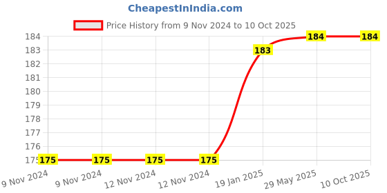 firstcry.com Beebaby Butterfly Shaped Soft Brush and Comb Set - Pink beebaby Price History Graph from 9 Nov 2024 to 9 Oct 2025