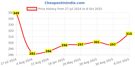 firstcry.com BeeBaby Chewy Trinkets Soft Silicone Teether for Baby Geometrical Shapes - Multicolor beebaby Price History Graph from 27 Jul 2024 to 7 Oct 2025
