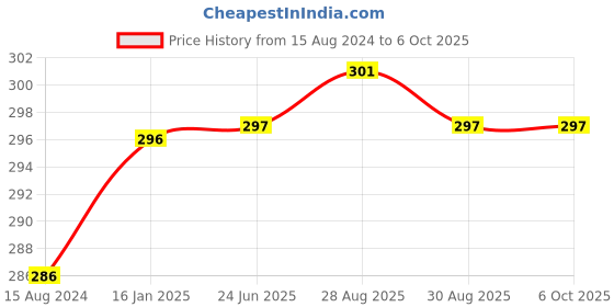 firstcry.com BeeBaby Chewy Trinkets Soft Silicone Teether for Baby Goldfish Shapes - Multicolor beebaby Price History Graph from 15 Aug 2024 to 6 Oct 2025