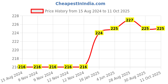 firstcry.com Beebaby Cookie Shaped Silicone Teether - Brown beebaby Price History Graph from 15 Aug 2024 to 10 Oct 2025