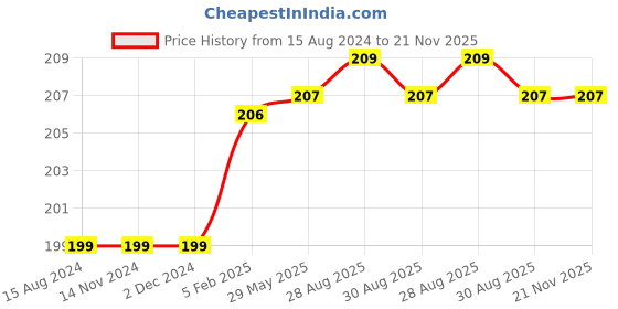 firstcry.com BeeBaby Finger Shape Soft Silicone Teether  with Carry Case BPA Free Teething Toy for Babies with Textured Surface for Soothing Gums. 100% Food Grade - Blue beebaby Price History Graph from 15 Aug 2024 to 21 Nov 2025