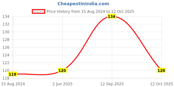 firstcry.com BeeBaby Fingers Teethers BPA Free Cooling Water Filled - Orange beebaby Price History Graph from 15 Aug 2024 to 4 Oct 2025