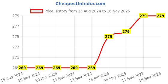 firstcry.com Beebaby Food Masher & Serve Bowl Set - Pink White beebaby Price History Graph from 15 Aug 2024 to 15 Nov 2025
