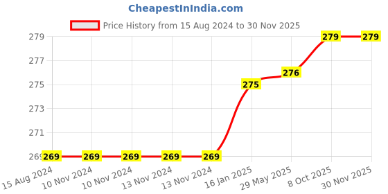 firstcry.com Beebaby Food Masher & Serve Bowl Set - VIOLET White beebaby Price History Graph from 15 Aug 2024 to 29 Nov 2025