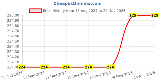firstcry.com Beebaby Fresh Food Silicone Nibbler- Orange Blue beebaby Price History Graph from 15 Aug 2024 to 23 Nov 2025