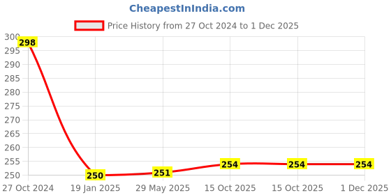 firstcry.com BeeBaby Fruit Strawberry & Grapes Teethers BPA Free. Cooling Water Filled Baby Teether with Carry Case for Babies Soothes Infants Gums Pack of 2 & Pink & Green beebaby Price History Graph from 27 Oct 2024 to 1 Dec 2025