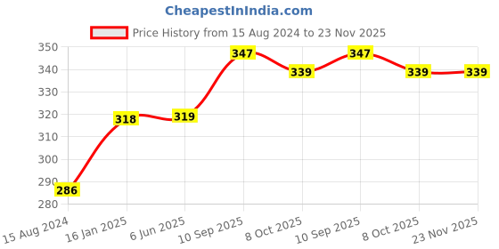 firstcry.com BeeBaby Fruttino Silicone Fruit Nibbler Pack of 2 - Blue & Green beebaby Price History Graph from 15 Aug 2024 to 23 Nov 2025