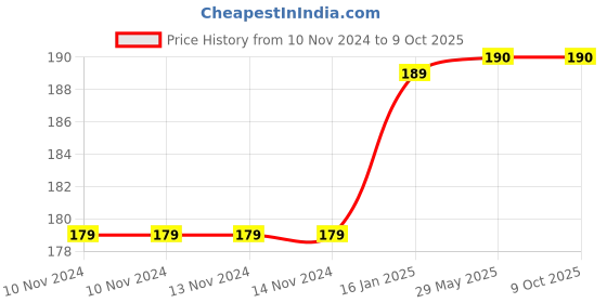firstcry.com BeeBaby Nasal Aspirator With Silicone Nozzle - Blue beebaby Price History Graph from 10 Nov 2024 to 8 Oct 2025