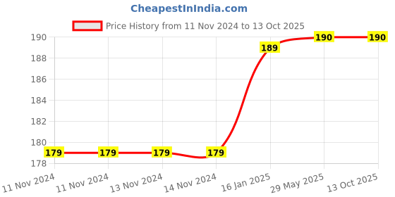 firstcry.com BeeBaby Nasal Aspirator With Silicone Nozzle - Pink beebaby Price History Graph from 11 Nov 2024 to 12 Oct 2025