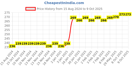 firstcry.com BeeBaby No Spill Flex Straw Sippy Cup With Handle Maroon Blue - 240 ml beebaby Price History Graph from 15 Aug 2024 to 9 Oct 2025