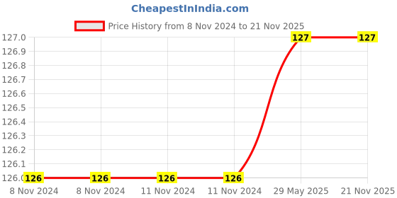 firstcry.com BeeBaby Ring Shaped Water Filled Teether With Carry Case - Blue beebaby Price History Graph from 8 Nov 2024 to 21 Nov 2025