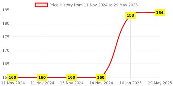 firstcry.com Beebaby Round Soft Brush and Comb Set - Blue beebaby Price History Graph from 11 Nov 2024 to 29 May 2025