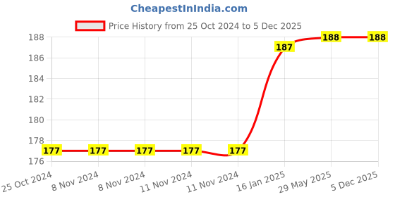 firstcry.com Beebaby Silicone Finger Brush with Carry Case Pack of 2 - Green beebaby Price History Graph from 25 Oct 2024 to 5 Dec 2025