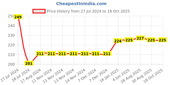 firstcry.com BeeBaby Strawberry Shape Soft Silicone Teether - Pink beebaby Price History Graph from 27 Jul 2024 to 17 Oct 2025