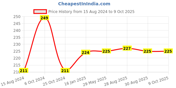 firstcry.com BeeBaby Strawberry Shape Soft Silicone Teether - Red beebaby Price History Graph from 15 Aug 2024 to 9 Oct 2025