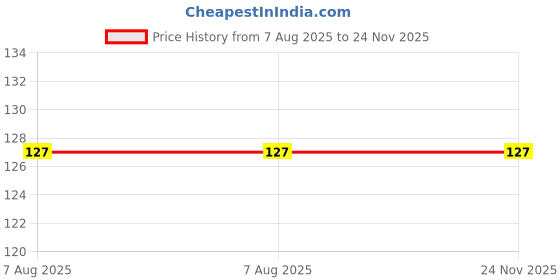 firstcry.com BeeBaby Teddy Shaped Water Filled Teether With Carry Case - Green beebaby Price History Graph from 7 Aug 2025 to 23 Nov 2025