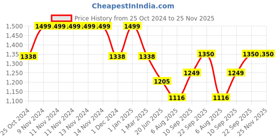 firstcry.com Beetot Baby Cradle for a Newborn Baby with Cotton Fabric - Blue beetot Price History Graph from 25 Oct 2024 to 25 Nov 2025