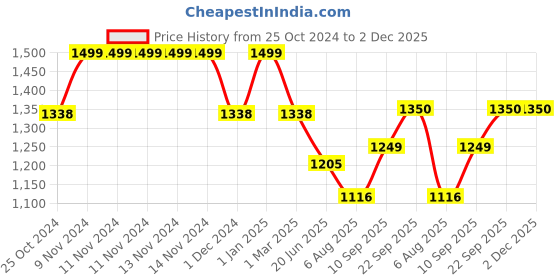 firstcry.com Beetot Baby Cradle for a Newborn Baby with Cotton Fabric - Blue beetot Price History Graph from 25 Oct 2024 to 1 Dec 2025